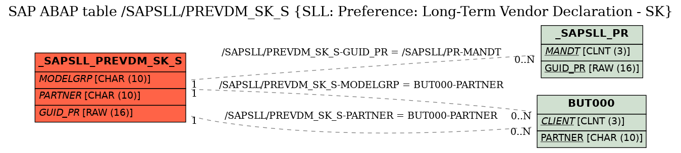 E-R Diagram for table /SAPSLL/PREVDM_SK_S (SLL: Preference: Long-Term Vendor Declaration - SK)