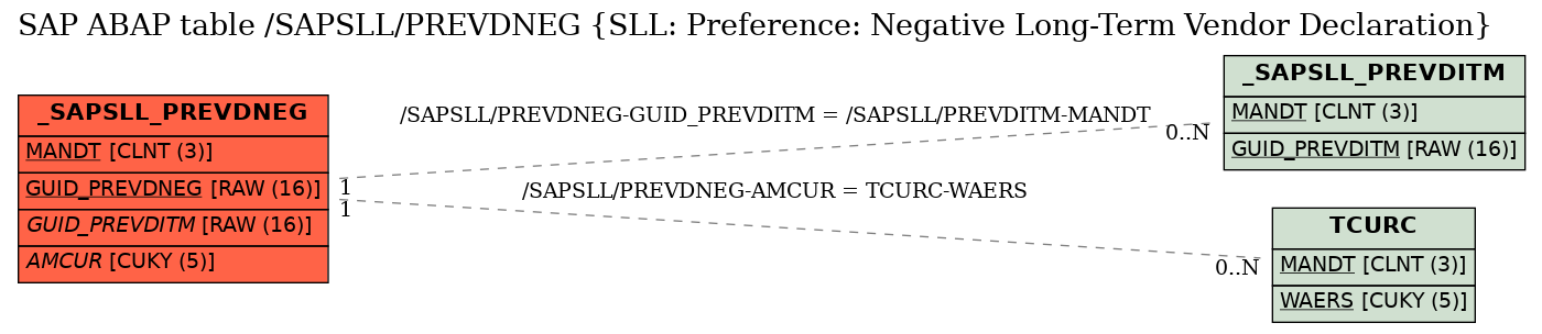 E-R Diagram for table /SAPSLL/PREVDNEG (SLL: Preference: Negative Long-Term Vendor Declaration)