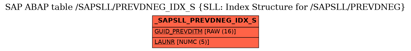 E-R Diagram for table /SAPSLL/PREVDNEG_IDX_S (SLL: Index Structure for /SAPSLL/PREVDNEG)