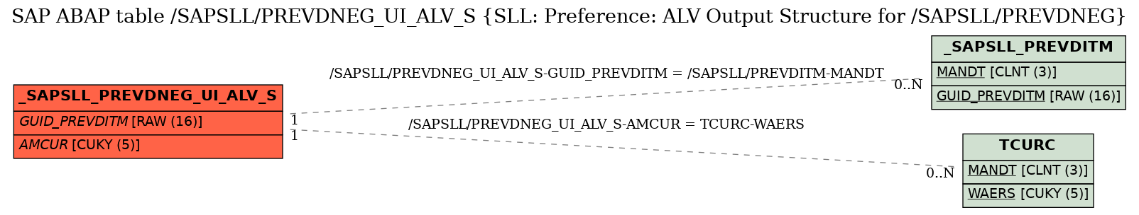 E-R Diagram for table /SAPSLL/PREVDNEG_UI_ALV_S (SLL: Preference: ALV Output Structure for /SAPSLL/PREVDNEG)