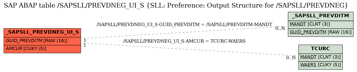 E-R Diagram for table /SAPSLL/PREVDNEG_UI_S (SLL: Preference: Output Structure for /SAPSLL/PREVDNEG)