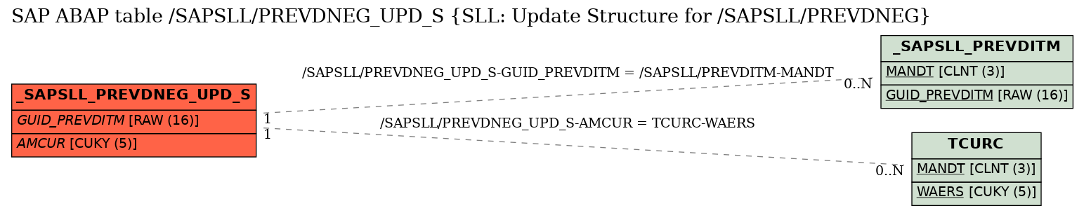 E-R Diagram for table /SAPSLL/PREVDNEG_UPD_S (SLL: Update Structure for /SAPSLL/PREVDNEG)