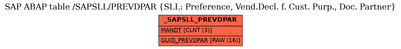 E-R Diagram for table /SAPSLL/PREVDPAR (SLL: Preference, Vend.Decl. f. Cust. Purp., Doc. Partner)