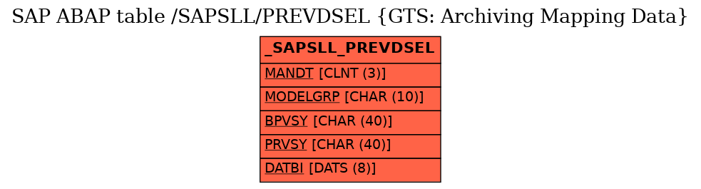 E-R Diagram for table /SAPSLL/PREVDSEL (GTS: Archiving Mapping Data)