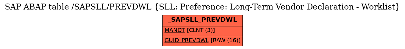 E-R Diagram for table /SAPSLL/PREVDWL (SLL: Preference: Long-Term Vendor Declaration - Worklist)