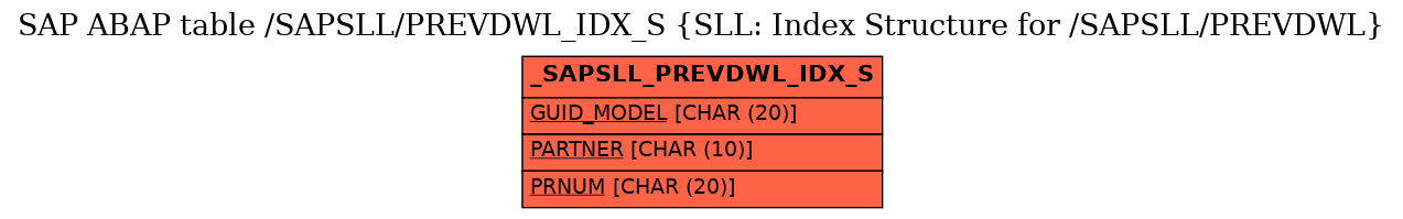 E-R Diagram for table /SAPSLL/PREVDWL_IDX_S (SLL: Index Structure for /SAPSLL/PREVDWL)