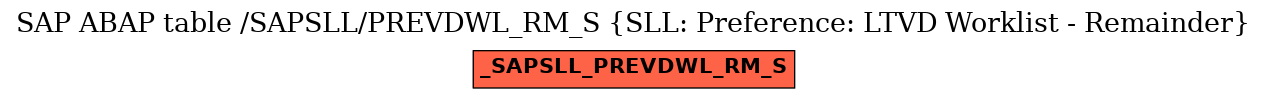 E-R Diagram for table /SAPSLL/PREVDWL_RM_S (SLL: Preference: LTVD Worklist - Remainder)