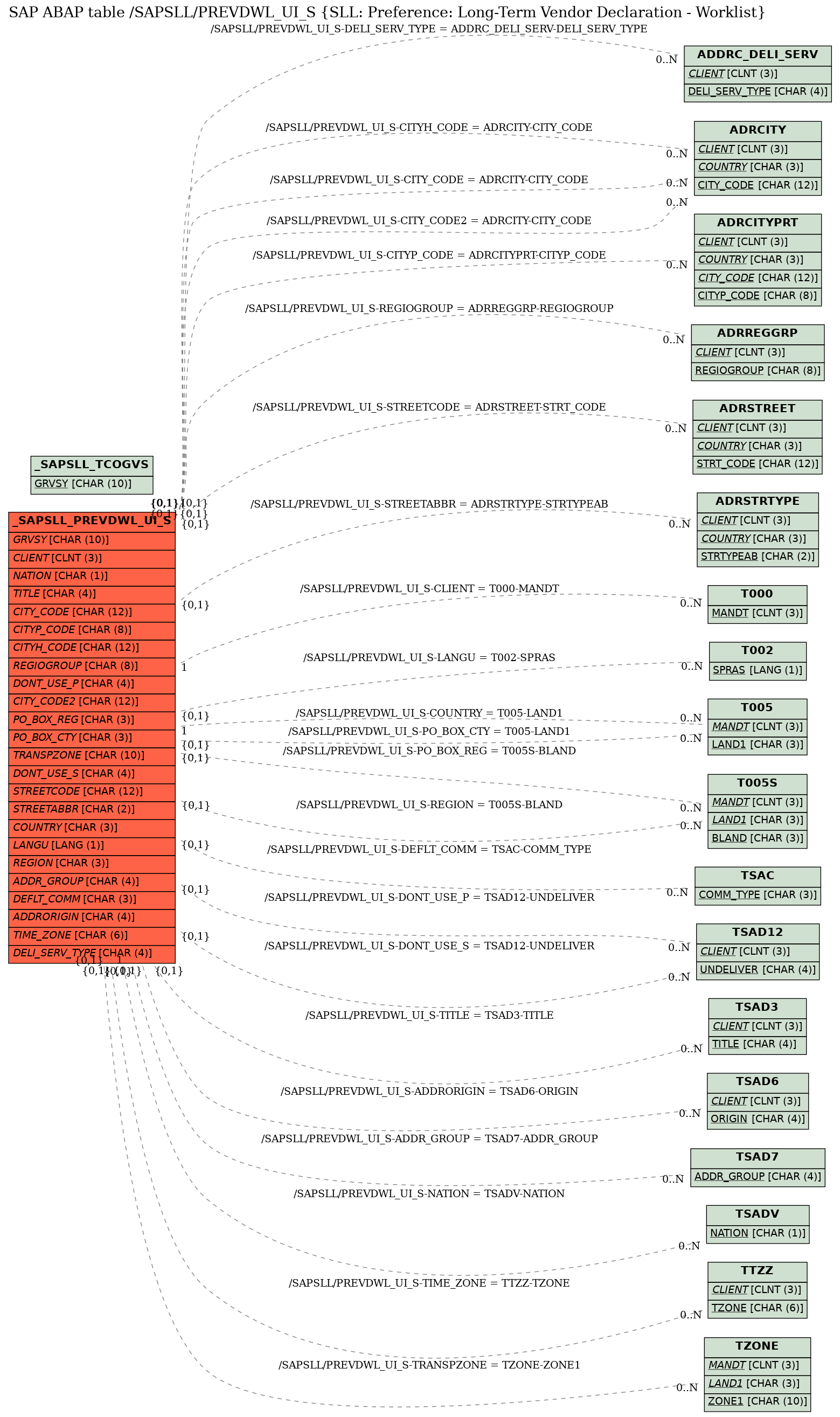 E-R Diagram for table /SAPSLL/PREVDWL_UI_S (SLL: Preference: Long-Term Vendor Declaration - Worklist)