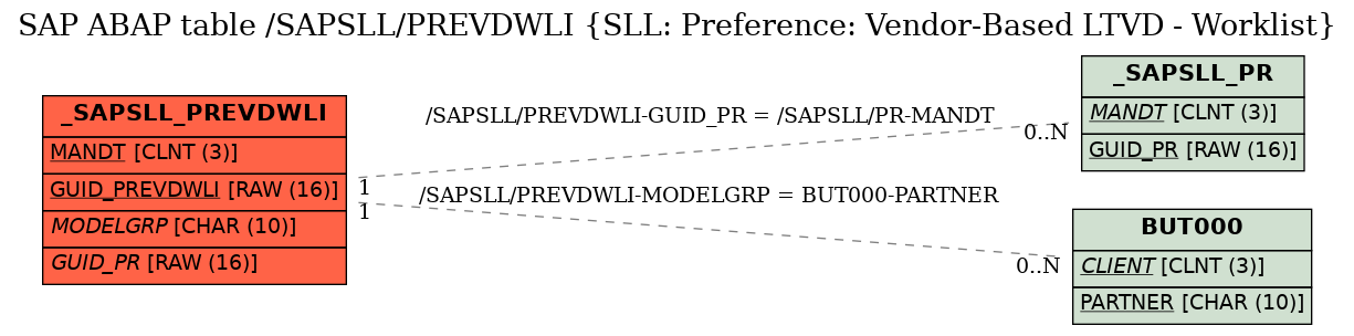 E-R Diagram for table /SAPSLL/PREVDWLI (SLL: Preference: Vendor-Based LTVD - Worklist)