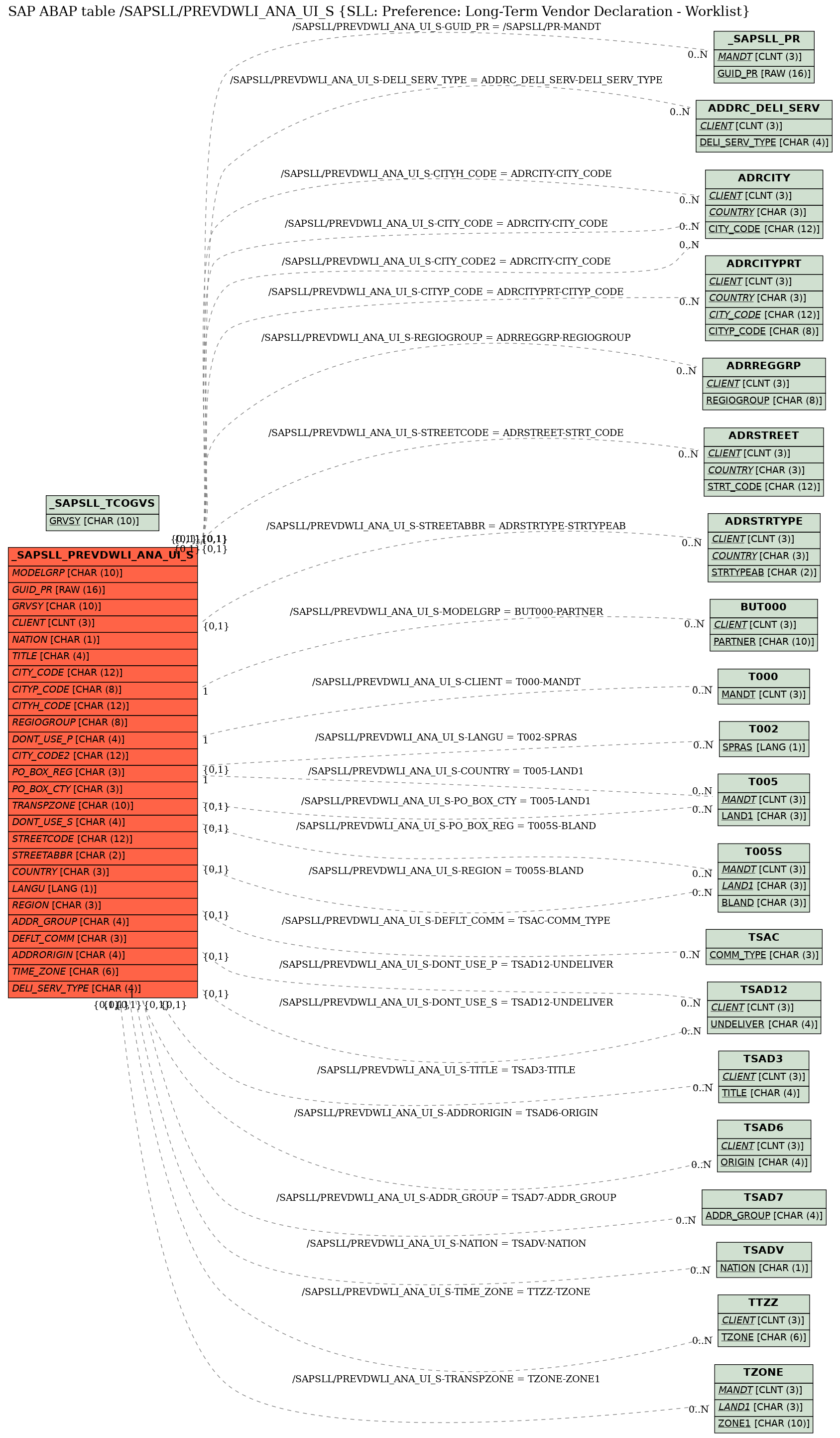 E-R Diagram for table /SAPSLL/PREVDWLI_ANA_UI_S (SLL: Preference: Long-Term Vendor Declaration - Worklist)