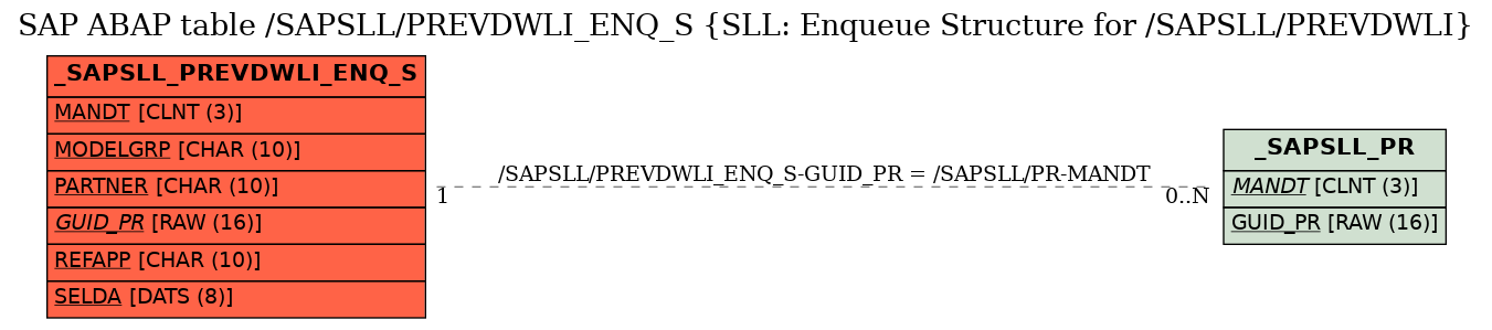 E-R Diagram for table /SAPSLL/PREVDWLI_ENQ_S (SLL: Enqueue Structure for /SAPSLL/PREVDWLI)