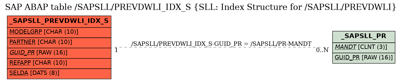 E-R Diagram for table /SAPSLL/PREVDWLI_IDX_S (SLL: Index Structure for /SAPSLL/PREVDWLI)