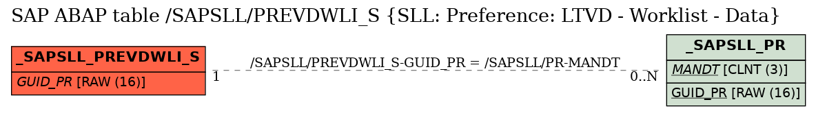 E-R Diagram for table /SAPSLL/PREVDWLI_S (SLL: Preference: LTVD - Worklist - Data)