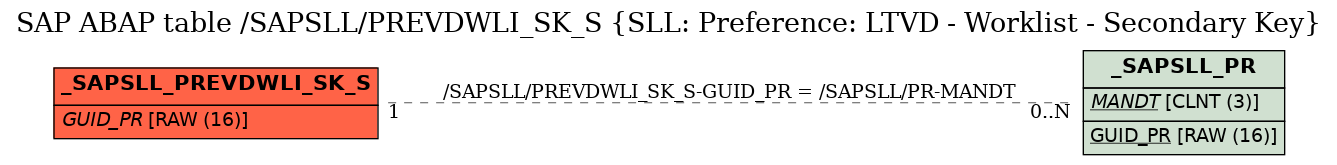 E-R Diagram for table /SAPSLL/PREVDWLI_SK_S (SLL: Preference: LTVD - Worklist - Secondary Key)