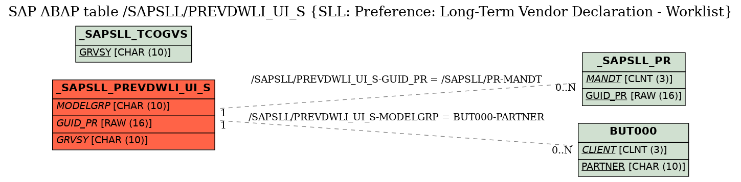 E-R Diagram for table /SAPSLL/PREVDWLI_UI_S (SLL: Preference: Long-Term Vendor Declaration - Worklist)