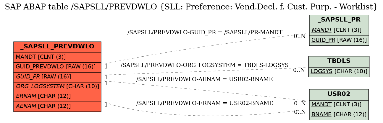 E-R Diagram for table /SAPSLL/PREVDWLO (SLL: Preference: Vend.Decl. f. Cust. Purp. - Worklist)