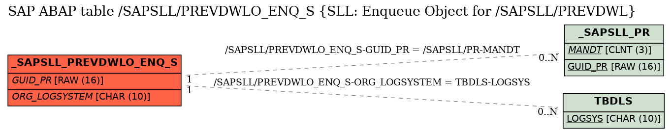 E-R Diagram for table /SAPSLL/PREVDWLO_ENQ_S (SLL: Enqueue Object for /SAPSLL/PREVDWL)