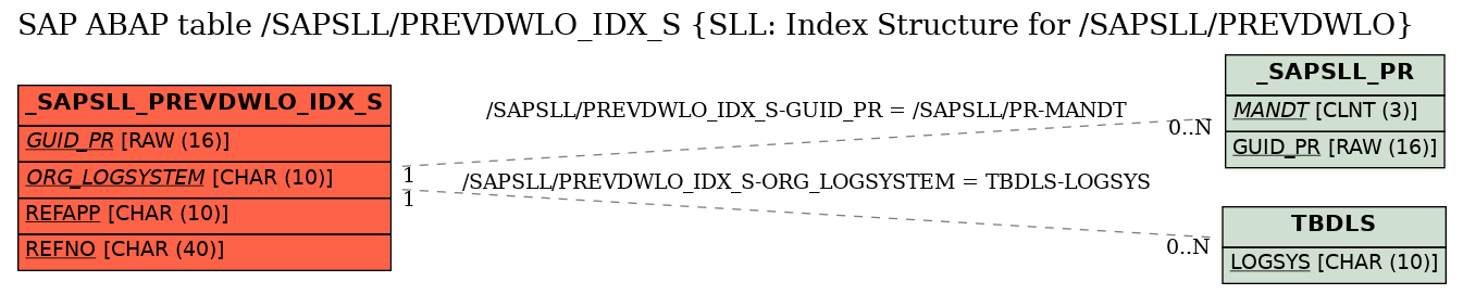 E-R Diagram for table /SAPSLL/PREVDWLO_IDX_S (SLL: Index Structure for /SAPSLL/PREVDWLO)