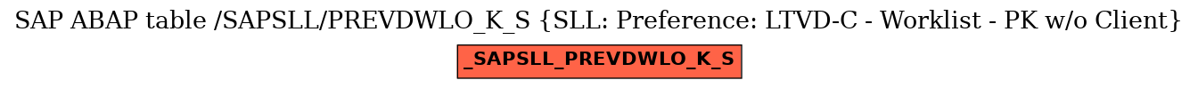 E-R Diagram for table /SAPSLL/PREVDWLO_K_S (SLL: Preference: LTVD-C - Worklist - PK w/o Client)