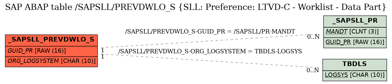 E-R Diagram for table /SAPSLL/PREVDWLO_S (SLL: Preference: LTVD-C - Worklist - Data Part)