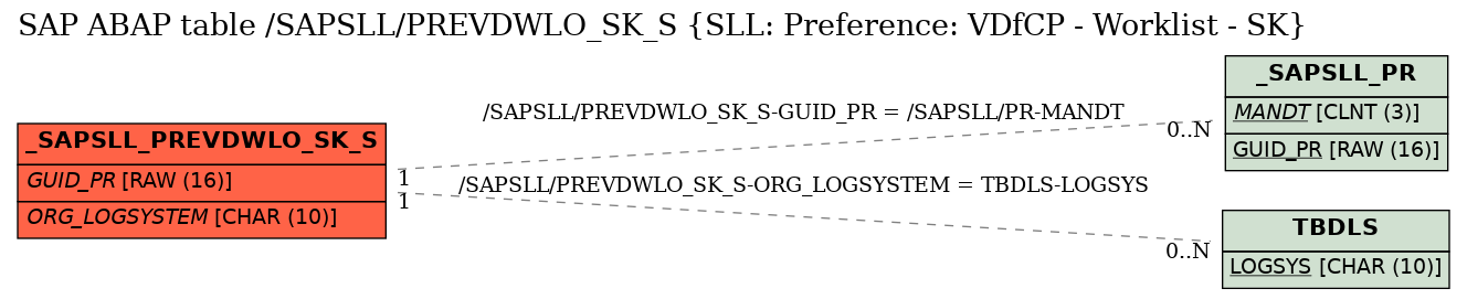 E-R Diagram for table /SAPSLL/PREVDWLO_SK_S (SLL: Preference: VDfCP - Worklist - SK)