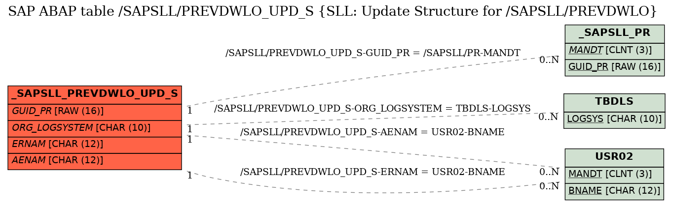 E-R Diagram for table /SAPSLL/PREVDWLO_UPD_S (SLL: Update Structure for /SAPSLL/PREVDWLO)