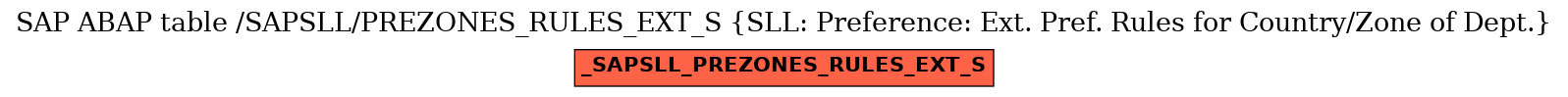 E-R Diagram for table /SAPSLL/PREZONES_RULES_EXT_S (SLL: Preference: Ext. Pref. Rules for Country/Zone of Dept.)