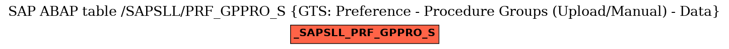 E-R Diagram for table /SAPSLL/PRF_GPPRO_S (GTS: Preference - Procedure Groups (Upload/Manual) - Data)