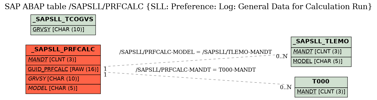 E-R Diagram for table /SAPSLL/PRFCALC (SLL: Preference: Log: General Data for Calculation Run)