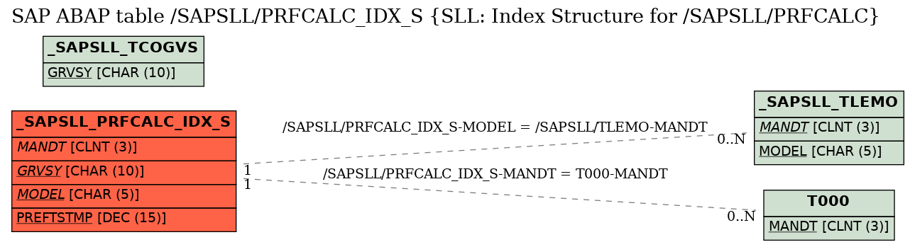 E-R Diagram for table /SAPSLL/PRFCALC_IDX_S (SLL: Index Structure for /SAPSLL/PRFCALC)