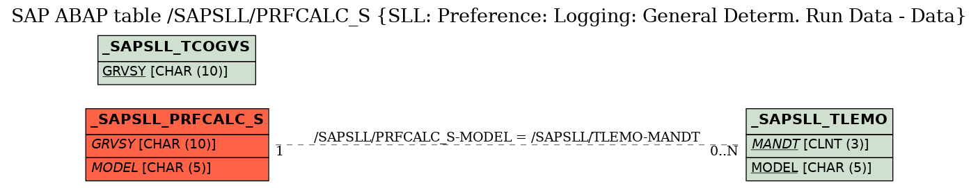 E-R Diagram for table /SAPSLL/PRFCALC_S (SLL: Preference: Logging: General Determ. Run Data - Data)
