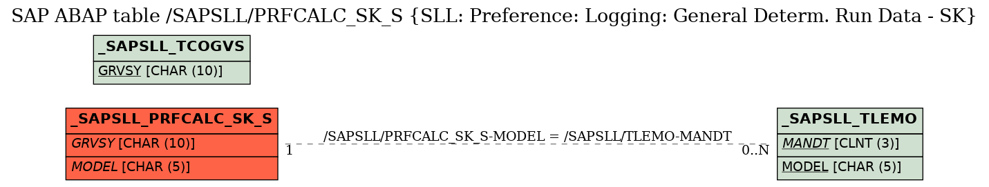 E-R Diagram for table /SAPSLL/PRFCALC_SK_S (SLL: Preference: Logging: General Determ. Run Data - SK)