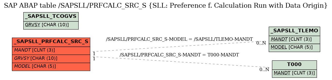 E-R Diagram for table /SAPSLL/PRFCALC_SRC_S (SLL: Preference f. Calculation Run with Data Origin)