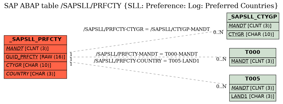 E-R Diagram for table /SAPSLL/PRFCTY (SLL: Preference: Log: Preferred Countries)