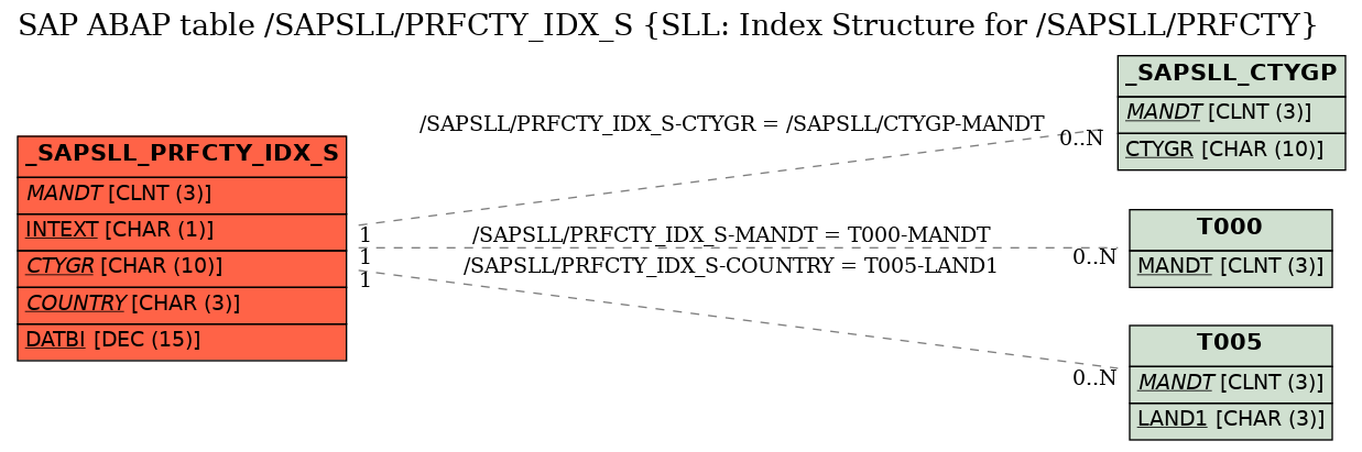 E-R Diagram for table /SAPSLL/PRFCTY_IDX_S (SLL: Index Structure for /SAPSLL/PRFCTY)