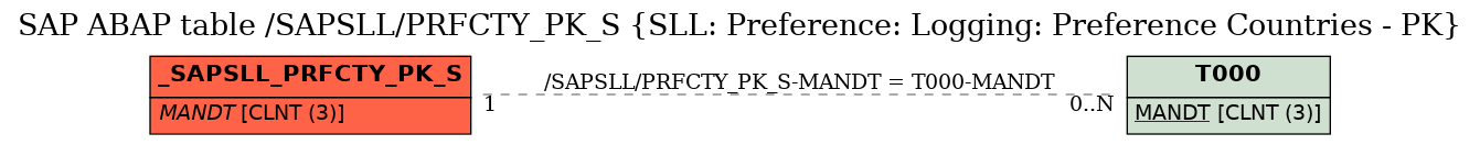 E-R Diagram for table /SAPSLL/PRFCTY_PK_S (SLL: Preference: Logging: Preference Countries - PK)