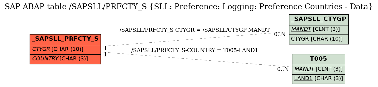 E-R Diagram for table /SAPSLL/PRFCTY_S (SLL: Preference: Logging: Preference Countries - Data)