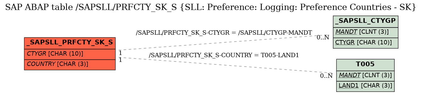 E-R Diagram for table /SAPSLL/PRFCTY_SK_S (SLL: Preference: Logging: Preference Countries - SK)