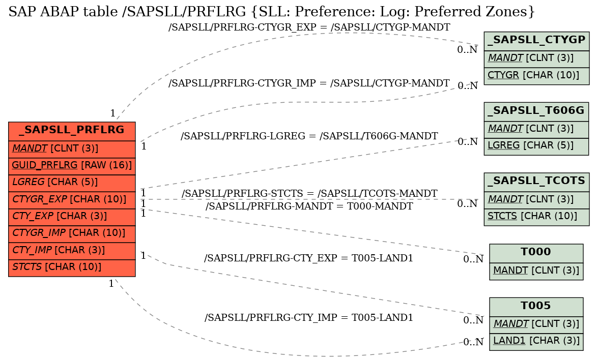 E-R Diagram for table /SAPSLL/PRFLRG (SLL: Preference: Log: Preferred Zones)