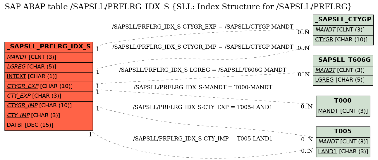 E-R Diagram for table /SAPSLL/PRFLRG_IDX_S (SLL: Index Structure for /SAPSLL/PRFLRG)