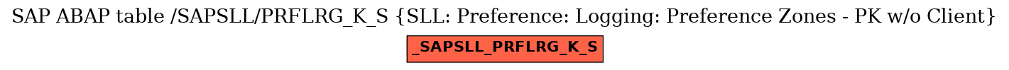 E-R Diagram for table /SAPSLL/PRFLRG_K_S (SLL: Preference: Logging: Preference Zones - PK w/o Client)