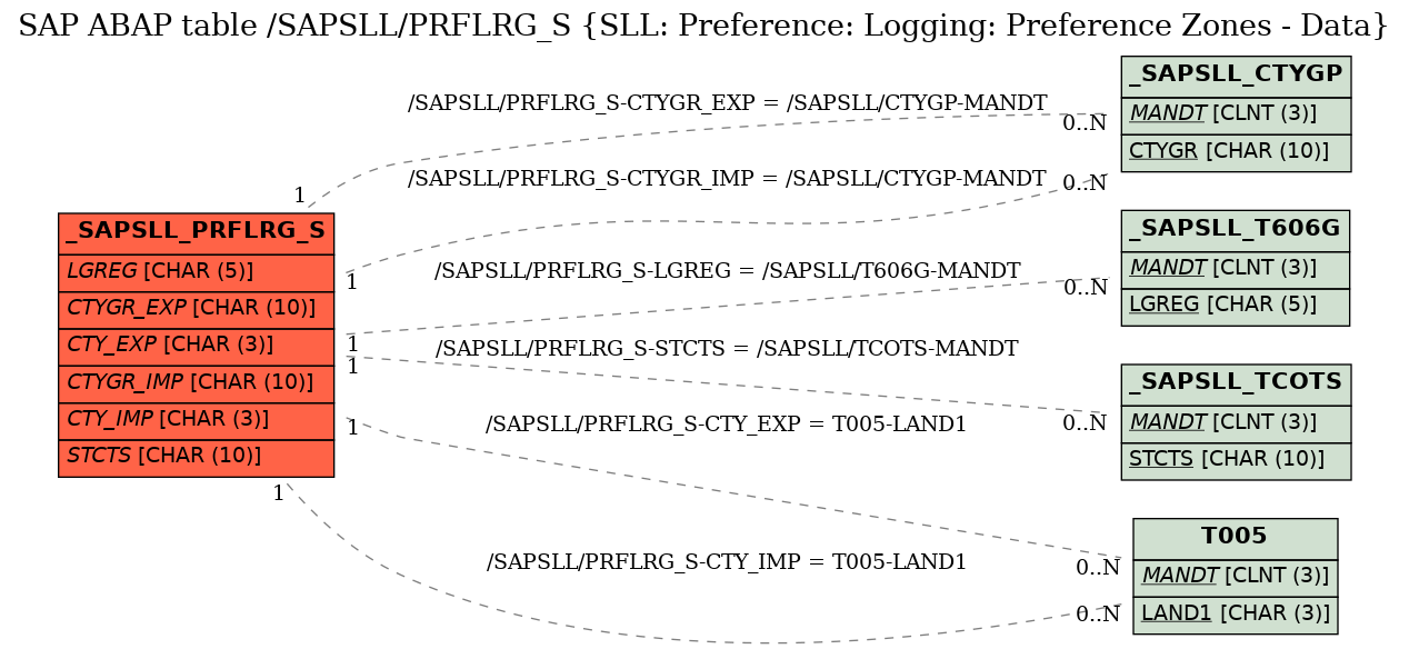 E-R Diagram for table /SAPSLL/PRFLRG_S (SLL: Preference: Logging: Preference Zones - Data)