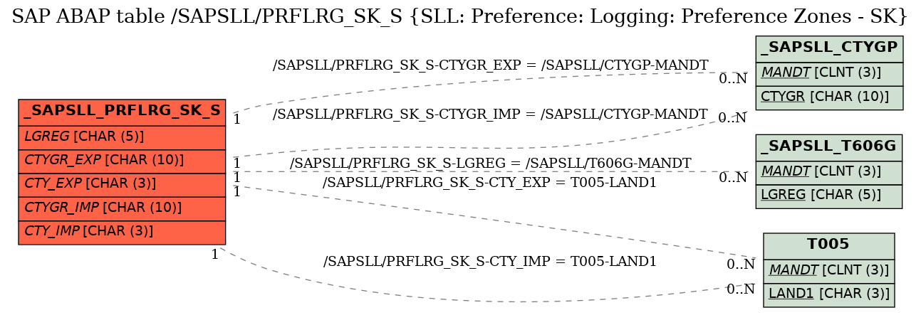 E-R Diagram for table /SAPSLL/PRFLRG_SK_S (SLL: Preference: Logging: Preference Zones - SK)