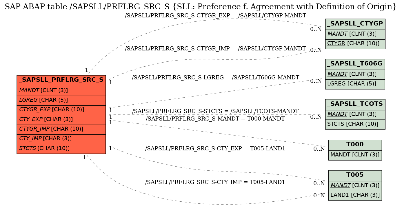 E-R Diagram for table /SAPSLL/PRFLRG_SRC_S (SLL: Preference f. Agreement with Definition of Origin)