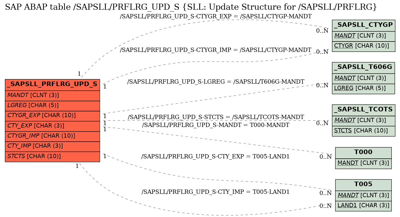 E-R Diagram for table /SAPSLL/PRFLRG_UPD_S (SLL: Update Structure for /SAPSLL/PRFLRG)