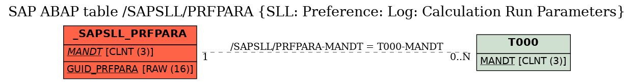 E-R Diagram for table /SAPSLL/PRFPARA (SLL: Preference: Log: Calculation Run Parameters)