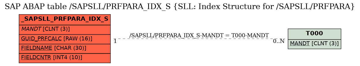 E-R Diagram for table /SAPSLL/PRFPARA_IDX_S (SLL: Index Structure for /SAPSLL/PRFPARA)