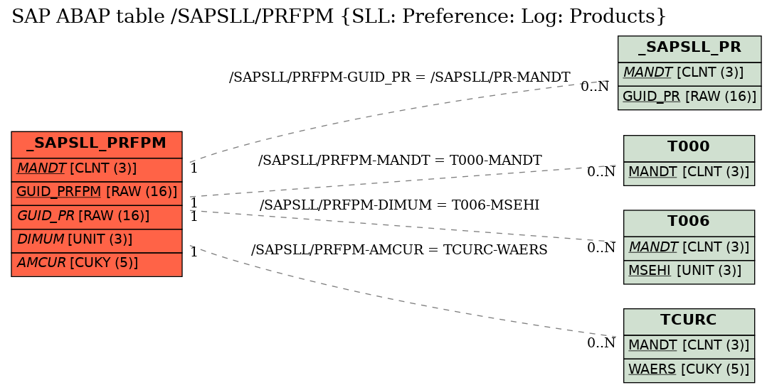 E-R Diagram for table /SAPSLL/PRFPM (SLL: Preference: Log: Products)