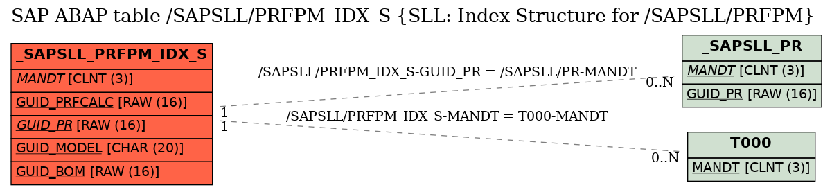 E-R Diagram for table /SAPSLL/PRFPM_IDX_S (SLL: Index Structure for /SAPSLL/PRFPM)