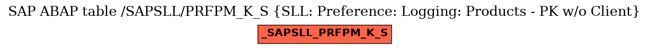 E-R Diagram for table /SAPSLL/PRFPM_K_S (SLL: Preference: Logging: Products - PK w/o Client)